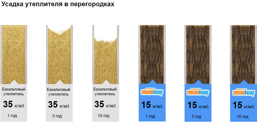 Сравнение утеплителей на усадку